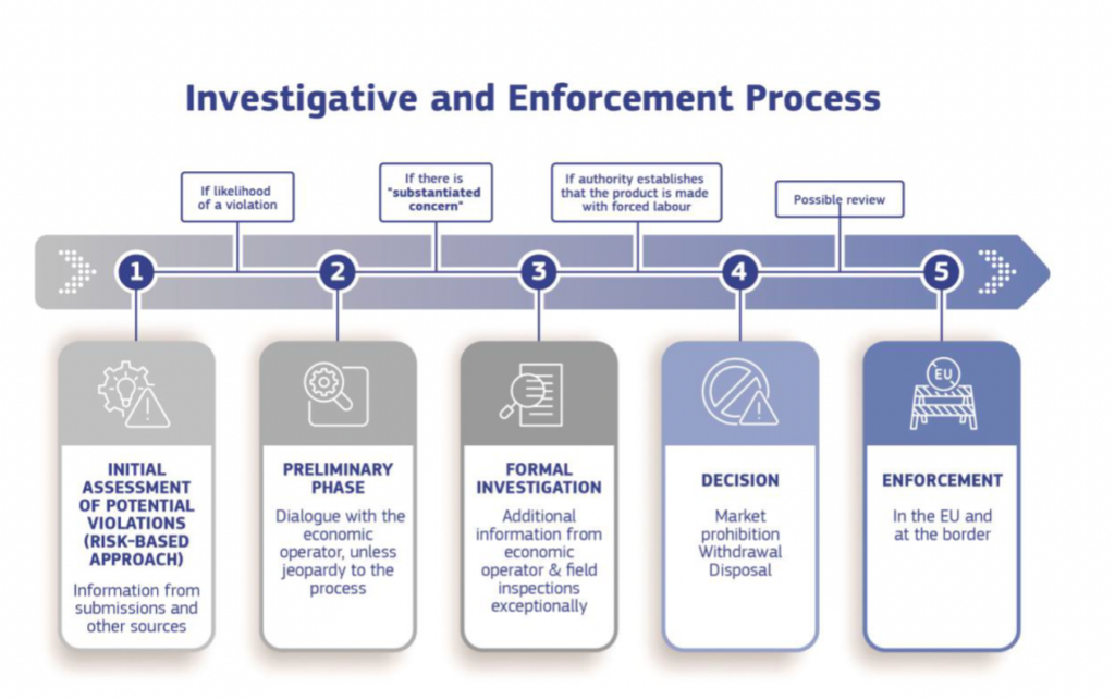 EUFLR Investigation Process